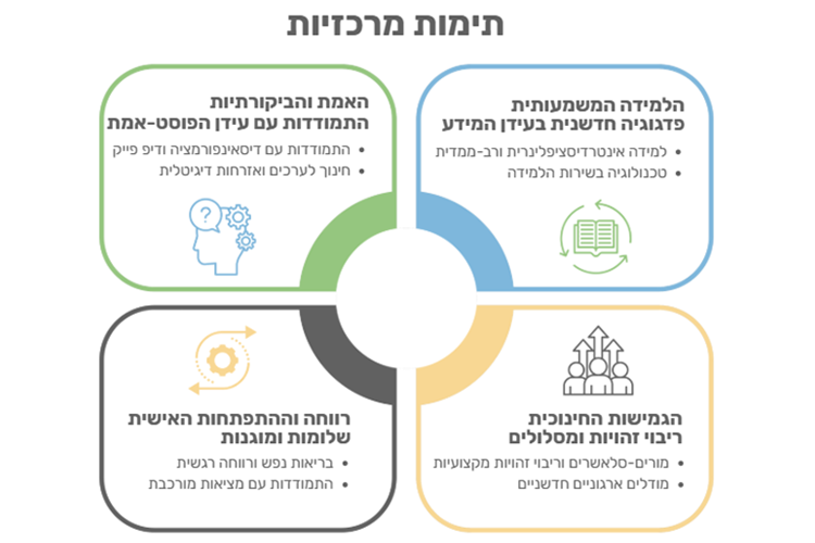 תרשים התימות